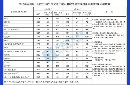 @甘肅考生，快查，2022年研考國(guó)家線(xiàn)公布