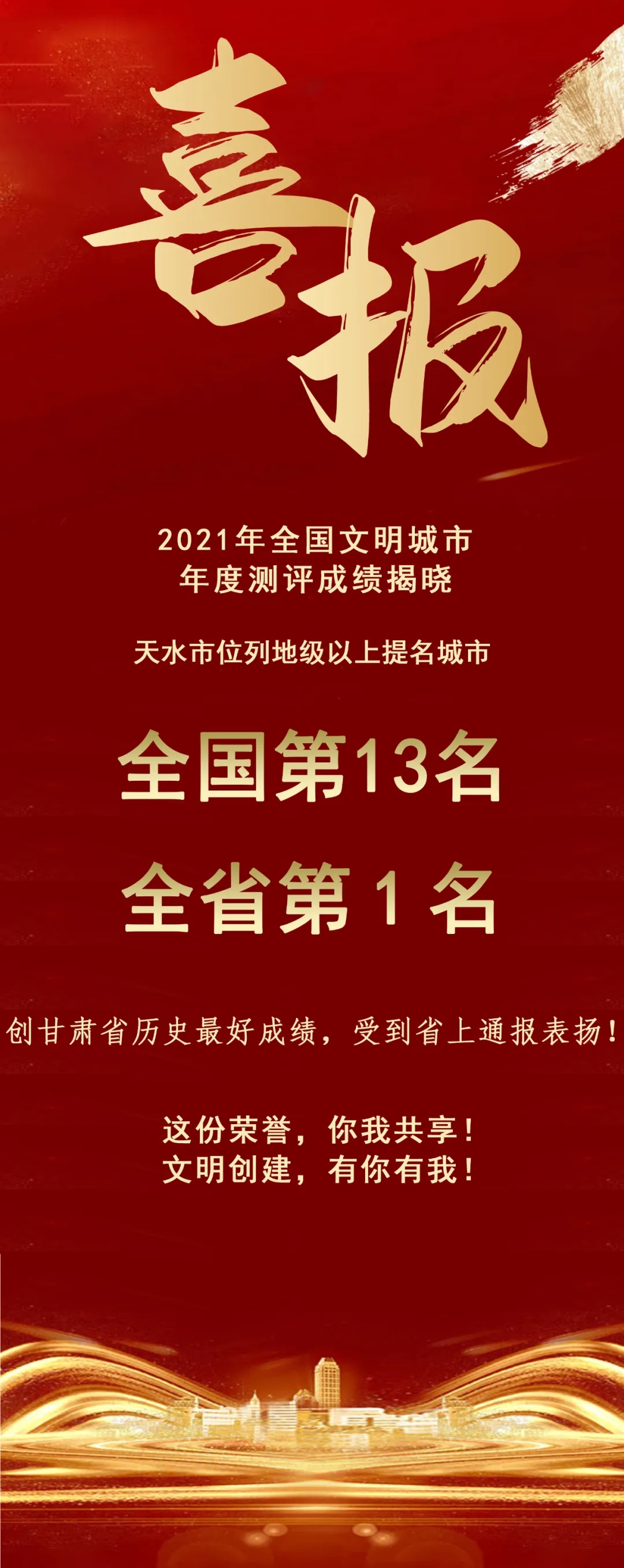 2021年全國文明城市年度測評結(jié)果揭曉，天水市位列全省第1名！